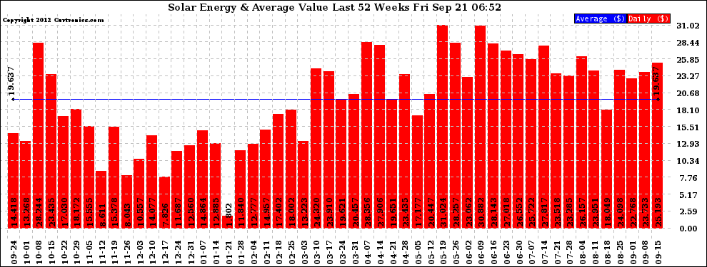 Solar PV/Inverter Performance Weekly Solar Energy Production Value Last 52 Weeks