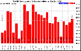 Solar PV/Inverter Performance Weekly Solar Energy Production Value