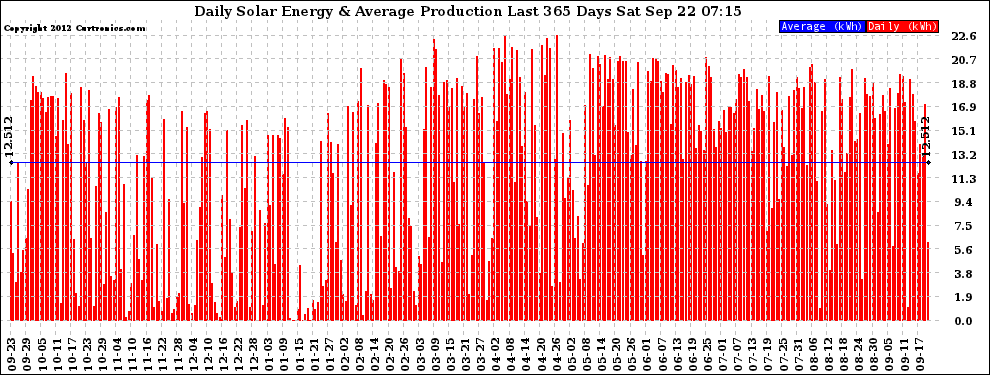 Solar PV/Inverter Performance Daily Solar Energy Production Last 365 Days