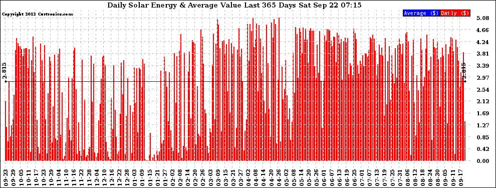 Solar PV/Inverter Performance Daily Solar Energy Production Value Last 365 Days