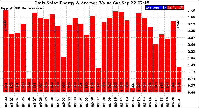 Solar PV/Inverter Performance Daily Solar Energy Production Value