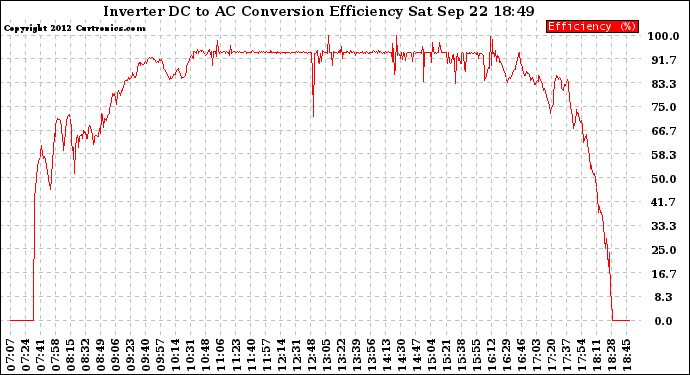 Solar PV/Inverter Performance Inverter DC to AC Conversion Efficiency