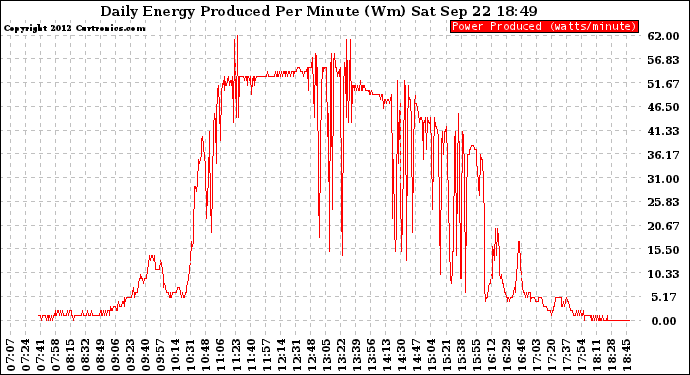 Solar PV/Inverter Performance Daily Energy Production Per Minute