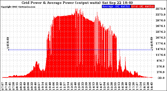 Solar PV/Inverter Performance Inverter Power Output