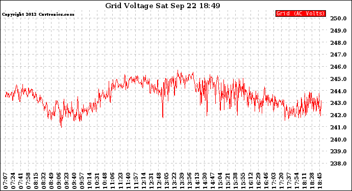 Solar PV/Inverter Performance Grid Voltage