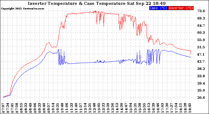 Solar PV/Inverter Performance Inverter Operating Temperature