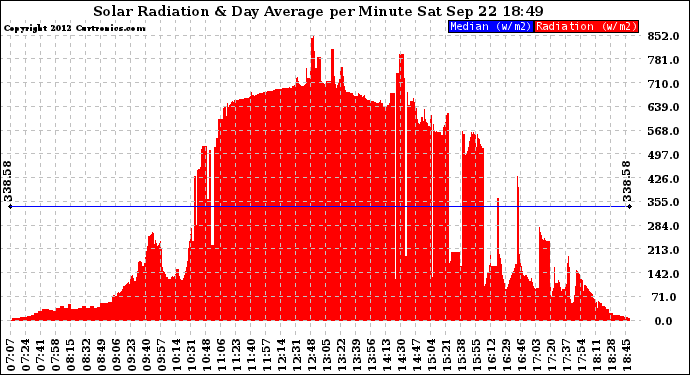 Solar PV/Inverter Performance Solar Radiation & Day Average per Minute