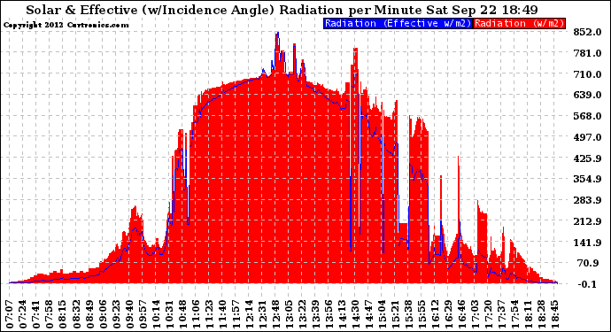 Solar PV/Inverter Performance Solar Radiation & Effective Solar Radiation per Minute