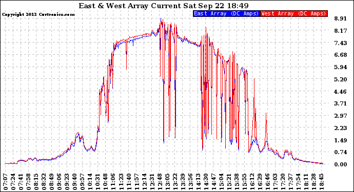 Solar PV/Inverter Performance Photovoltaic Panel Current Output