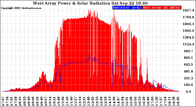 Solar PV/Inverter Performance West Array Power Output & Solar Radiation