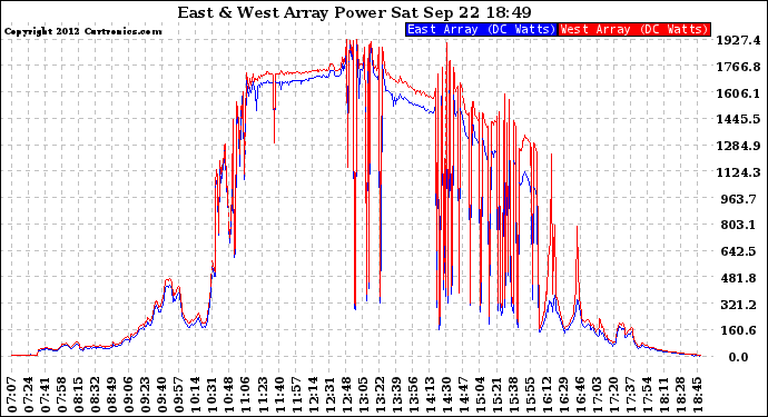 Solar PV/Inverter Performance Photovoltaic Panel Power Output