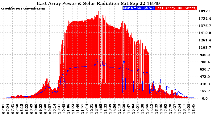 Solar PV/Inverter Performance East Array Power Output & Solar Radiation