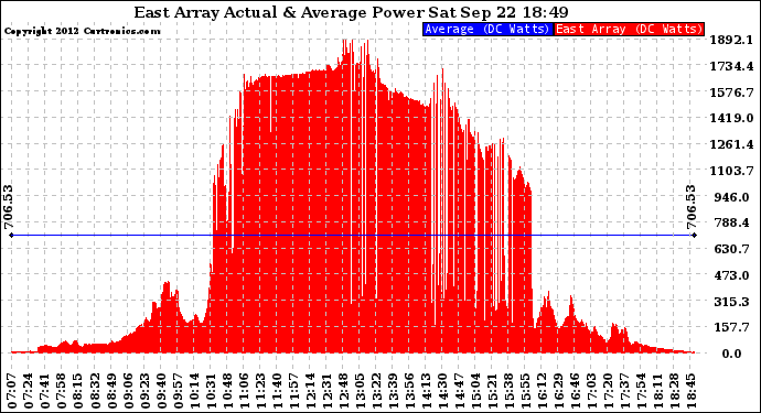 Solar PV/Inverter Performance East Array Actual & Average Power Output