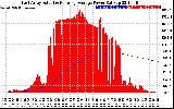 Solar PV/Inverter Performance East Array Actual & Running Average Power Output