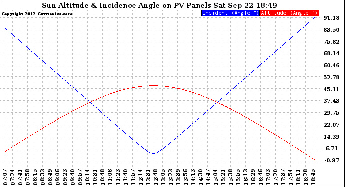 Solar PV/Inverter Performance Sun Altitude Angle & Sun Incidence Angle on PV Panels