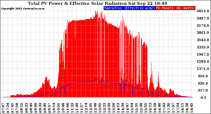 Solar PV/Inverter Performance Total PV Panel Power Output & Effective Solar Radiation