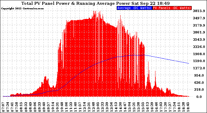 Solar PV/Inverter Performance Total PV Panel & Running Average Power Output