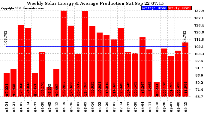 Solar PV/Inverter Performance Weekly Solar Energy Production