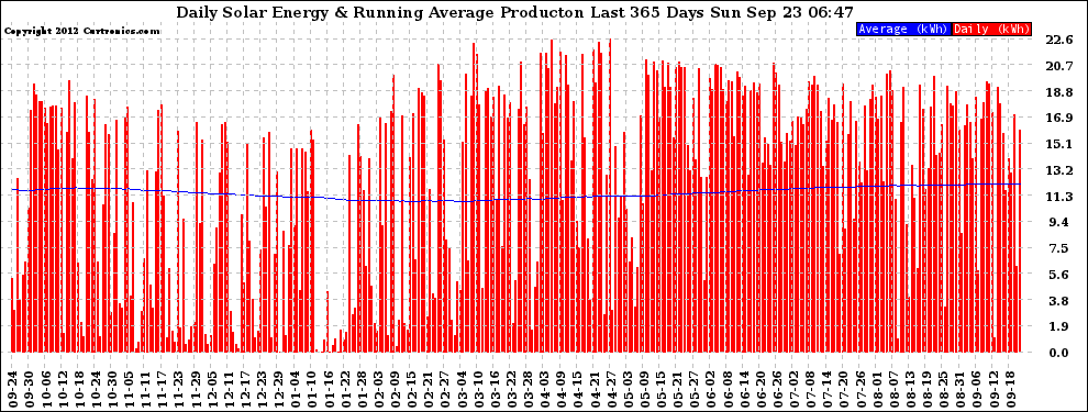 Solar PV/Inverter Performance Daily Solar Energy Production Running Average Last 365 Days