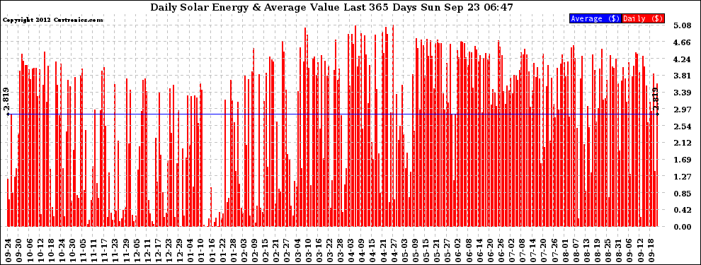 Solar PV/Inverter Performance Daily Solar Energy Production Value Last 365 Days