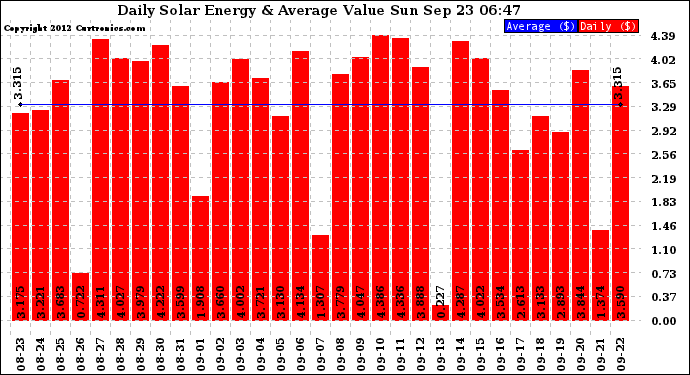 Solar PV/Inverter Performance Daily Solar Energy Production Value