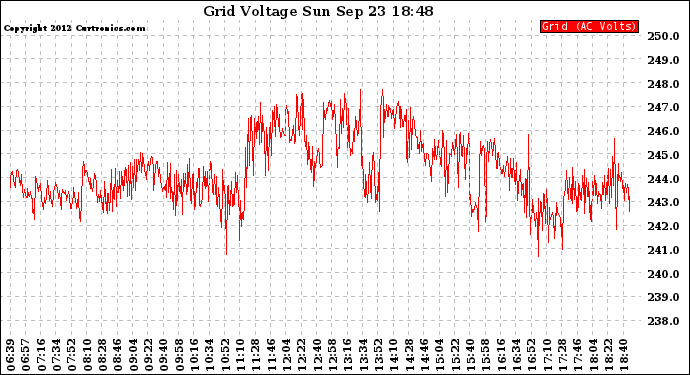 Solar PV/Inverter Performance Grid Voltage