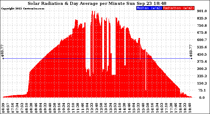 Solar PV/Inverter Performance Solar Radiation & Day Average per Minute