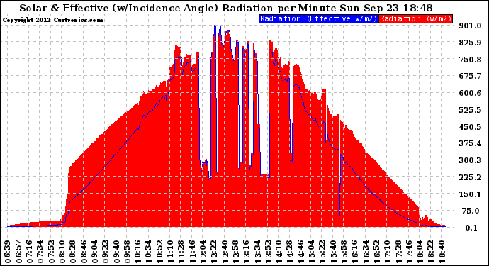 Solar PV/Inverter Performance Solar Radiation & Effective Solar Radiation per Minute