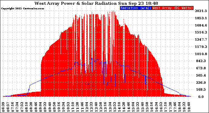 Solar PV/Inverter Performance West Array Power Output & Solar Radiation