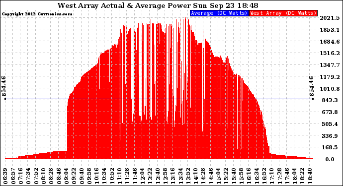 Solar PV/Inverter Performance West Array Actual & Average Power Output