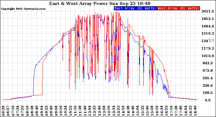 Solar PV/Inverter Performance Photovoltaic Panel Power Output