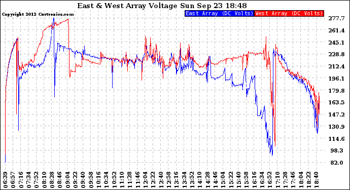 Solar PV/Inverter Performance Photovoltaic Panel Voltage Output