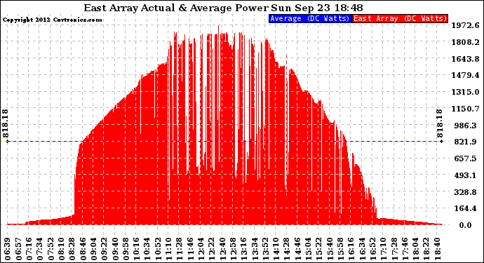 Solar PV/Inverter Performance East Array Actual & Average Power Output