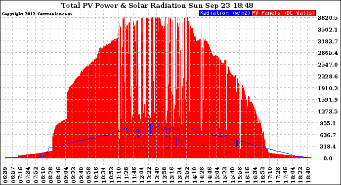 Solar PV/Inverter Performance Total PV Panel Power Output & Solar Radiation