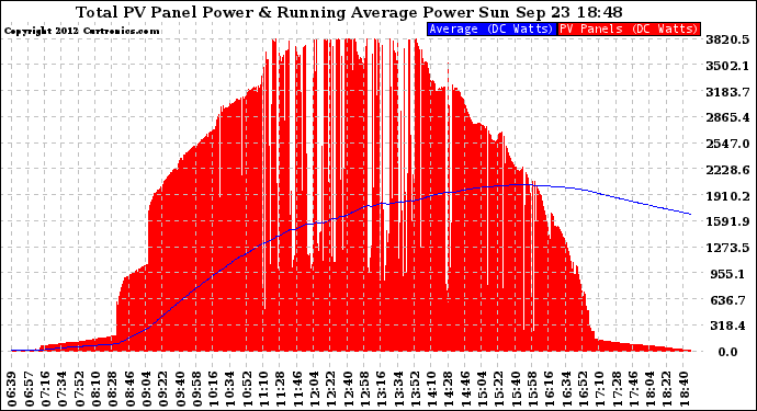 Solar PV/Inverter Performance Total PV Panel & Running Average Power Output