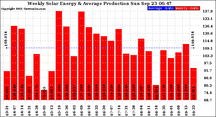 Solar PV/Inverter Performance Weekly Solar Energy Production