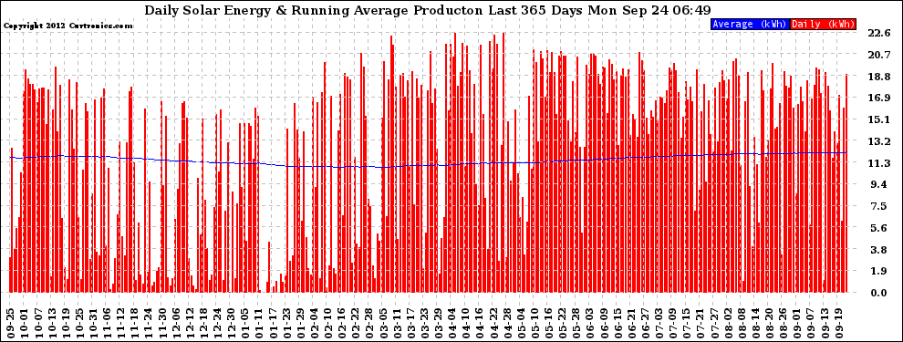 Solar PV/Inverter Performance Daily Solar Energy Production Running Average Last 365 Days