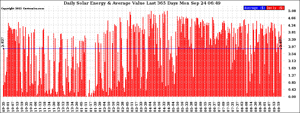 Solar PV/Inverter Performance Daily Solar Energy Production Value Last 365 Days