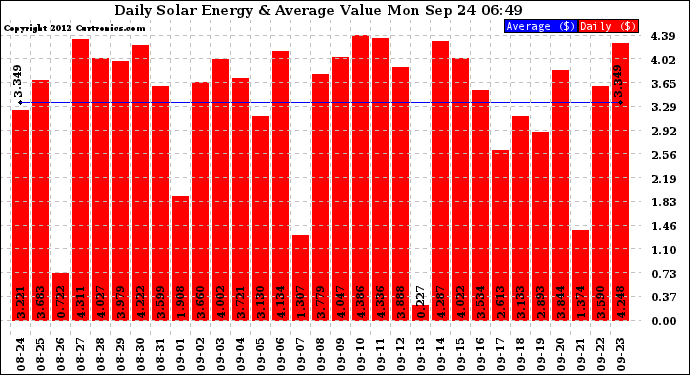 Solar PV/Inverter Performance Daily Solar Energy Production Value