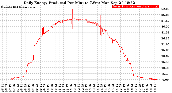 Solar PV/Inverter Performance Daily Energy Production Per Minute