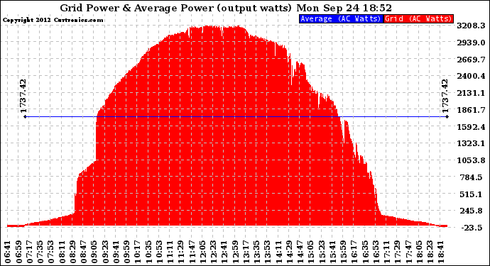 Solar PV/Inverter Performance Inverter Power Output