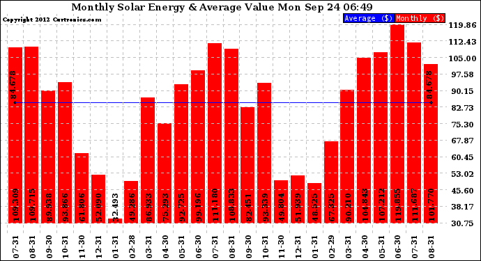 Solar PV/Inverter Performance Monthly Solar Energy Production Value