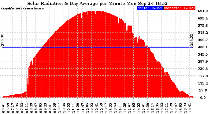 Solar PV/Inverter Performance Solar Radiation & Day Average per Minute