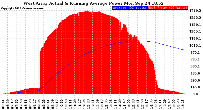 Solar PV/Inverter Performance West Array Actual & Running Average Power Output