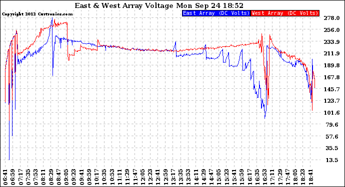 Solar PV/Inverter Performance Photovoltaic Panel Voltage Output