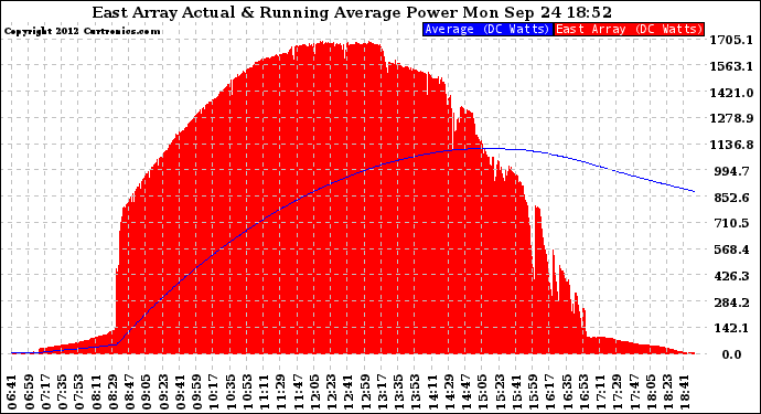 Solar PV/Inverter Performance East Array Actual & Running Average Power Output