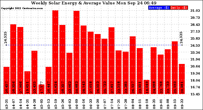 Solar PV/Inverter Performance Weekly Solar Energy Production Value