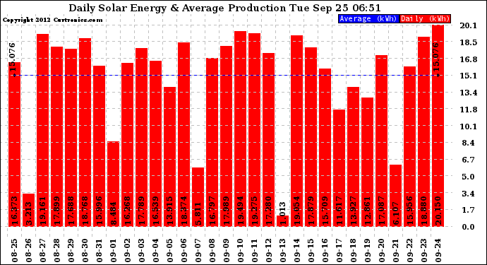 Solar PV/Inverter Performance Daily Solar Energy Production