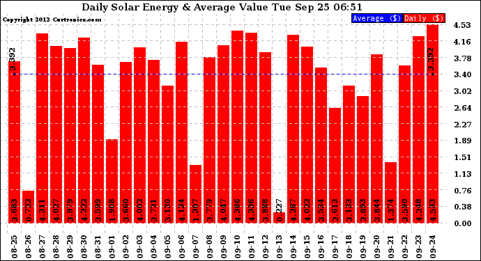 Solar PV/Inverter Performance Daily Solar Energy Production Value