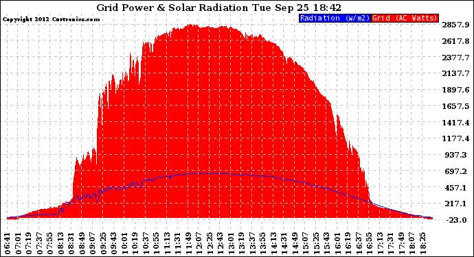 Solar PV/Inverter Performance Grid Power & Solar Radiation